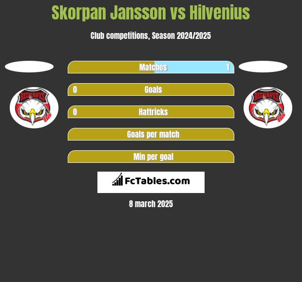 Skorpan Jansson vs Hilvenius h2h player stats