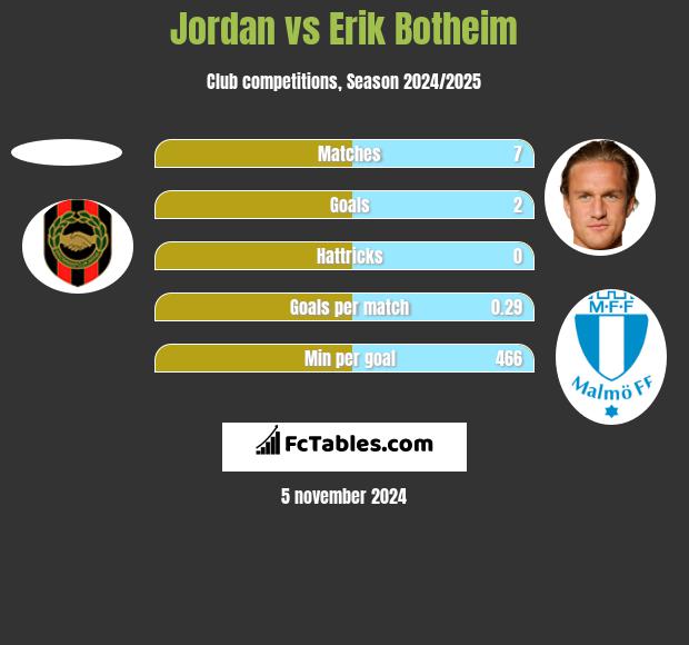 Jordan vs Erik Botheim h2h player stats