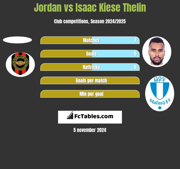 Jordan vs Isaac Kiese Thelin h2h player stats