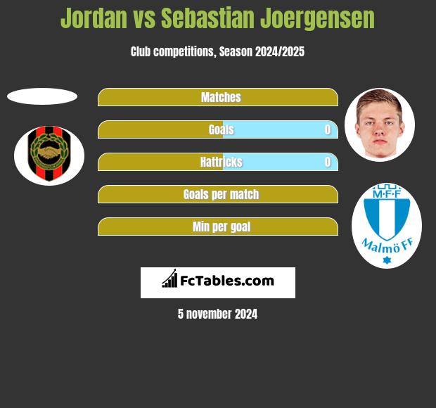 Jordan vs Sebastian Joergensen h2h player stats