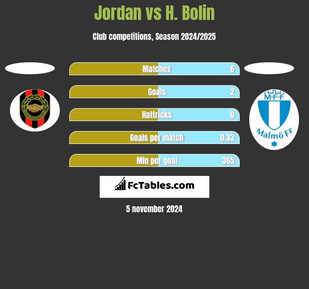 Jordan vs H. Bolin h2h player stats