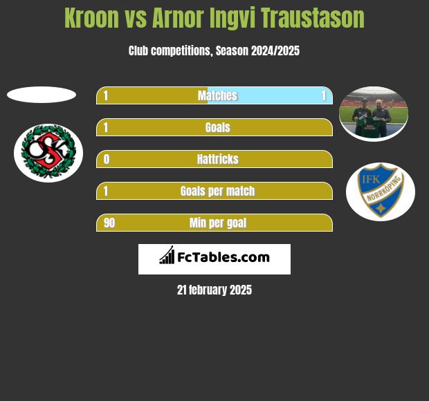 Kroon vs Arnor Ingvi Traustason h2h player stats