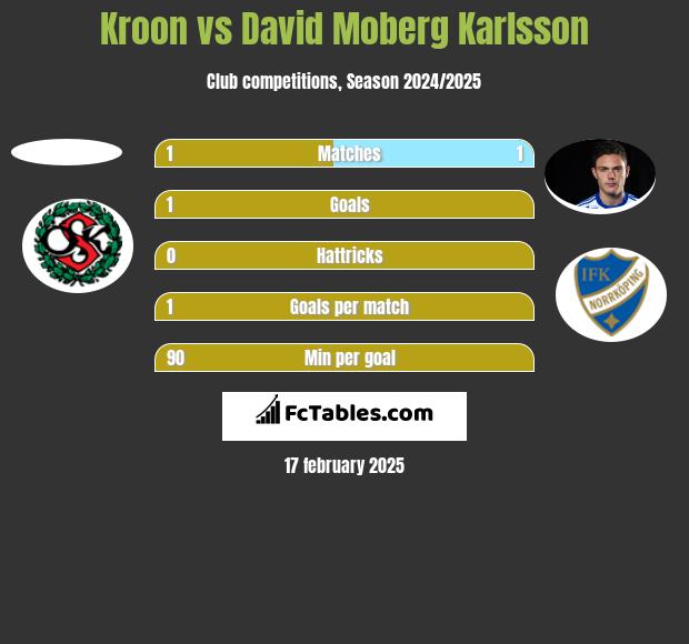 Kroon vs David Moberg Karlsson h2h player stats