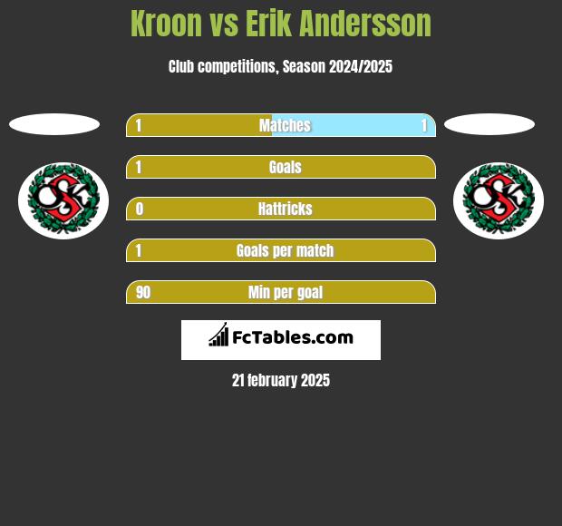 Kroon vs Erik Andersson h2h player stats