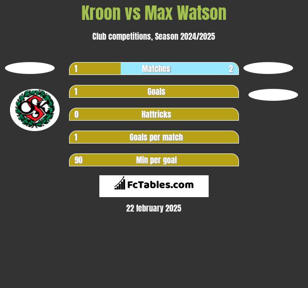 Kroon vs Max Watson h2h player stats