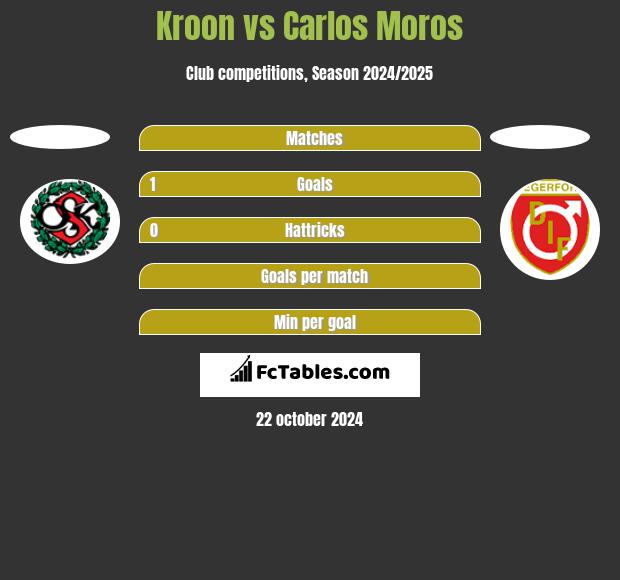 Kroon vs Carlos Moros h2h player stats