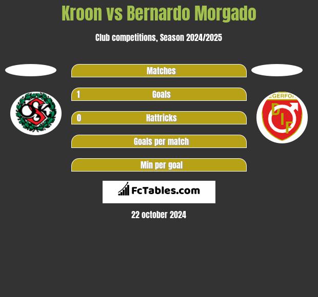 Kroon vs Bernardo Morgado h2h player stats