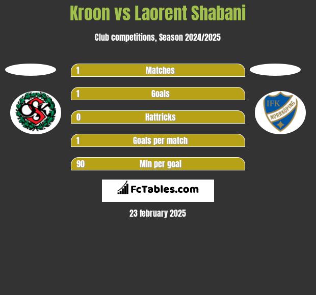 Kroon vs Laorent Shabani h2h player stats