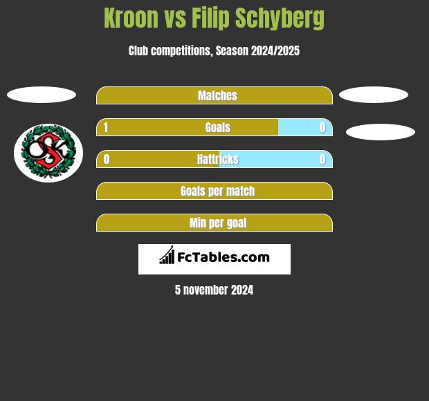 Kroon vs Filip Schyberg h2h player stats