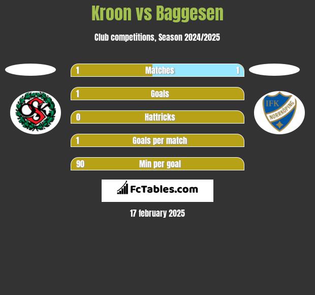 Kroon vs Baggesen h2h player stats