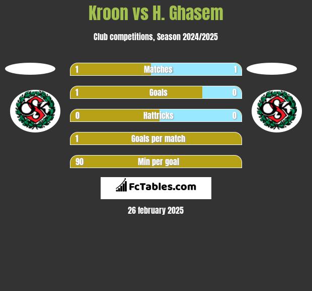 Kroon vs H. Ghasem h2h player stats