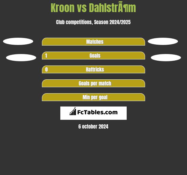 Kroon vs DahlstrÃ¶m h2h player stats