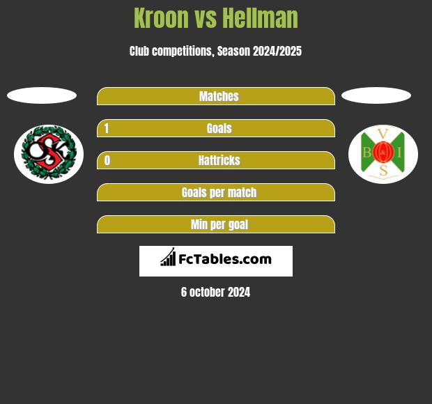 Kroon vs Hellman h2h player stats