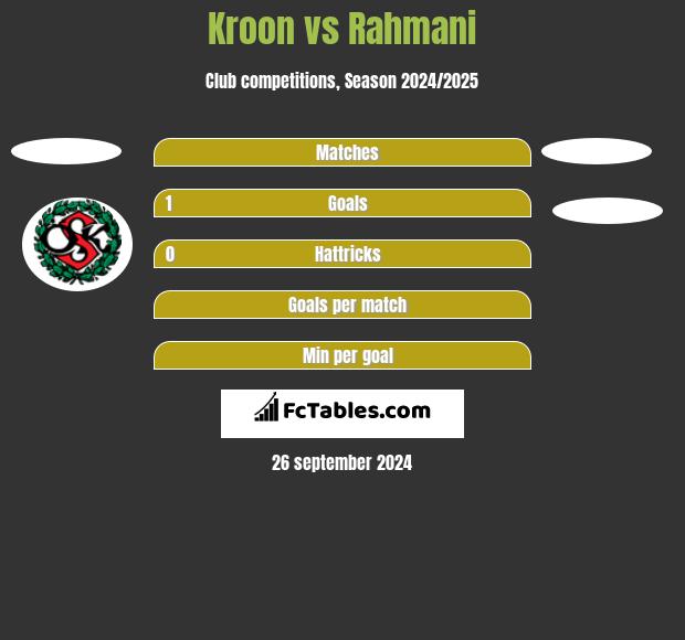 Kroon vs Rahmani h2h player stats