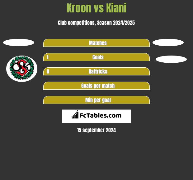 Kroon vs Kiani h2h player stats