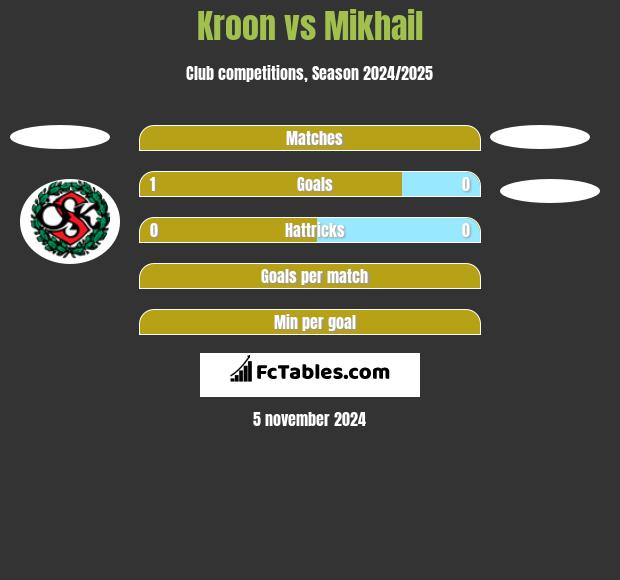 Kroon vs Mikhail h2h player stats