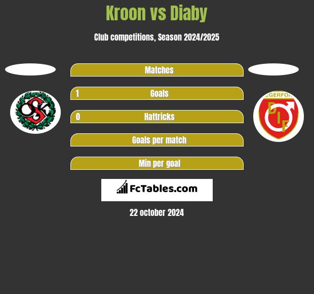 Kroon vs Diaby h2h player stats