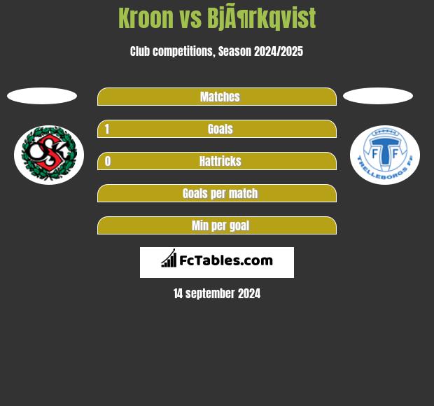 Kroon vs BjÃ¶rkqvist h2h player stats