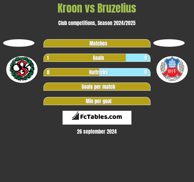 Kroon vs Bruzelius h2h player stats