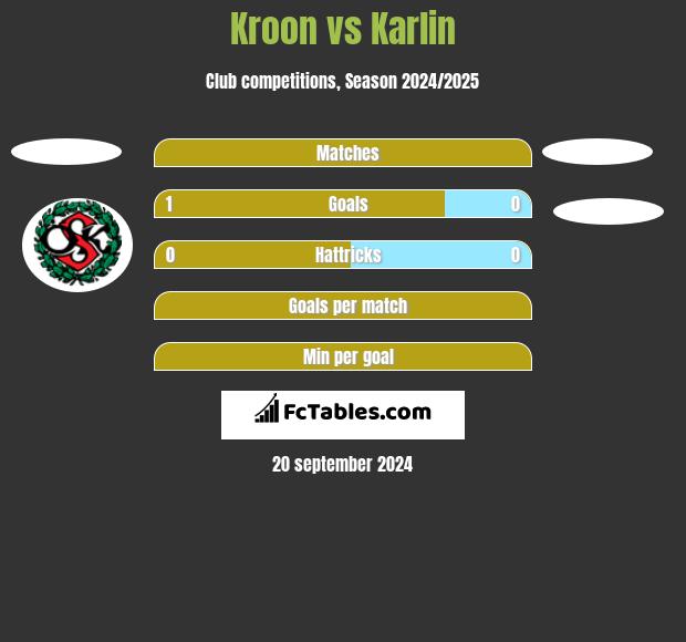 Kroon vs Karlin h2h player stats