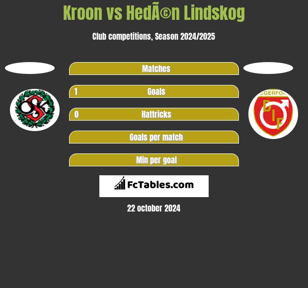 Kroon vs HedÃ©n Lindskog h2h player stats