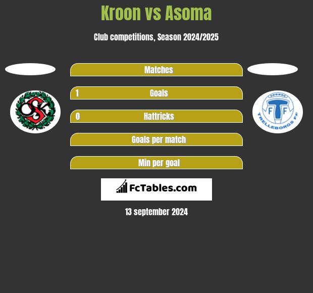 Kroon vs Asoma h2h player stats