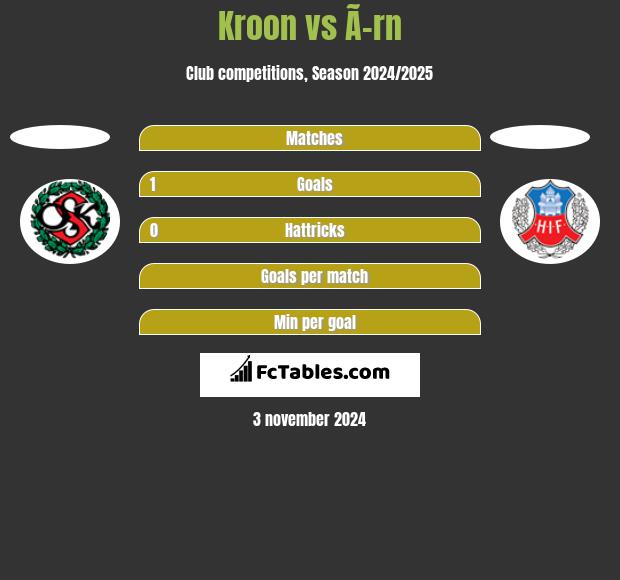 Kroon vs Ã–rn h2h player stats