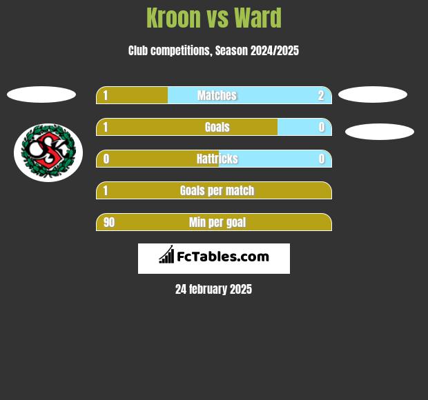 Kroon vs Ward h2h player stats