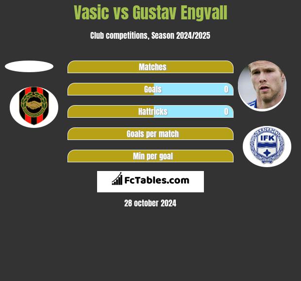 Vasic vs Gustav Engvall h2h player stats