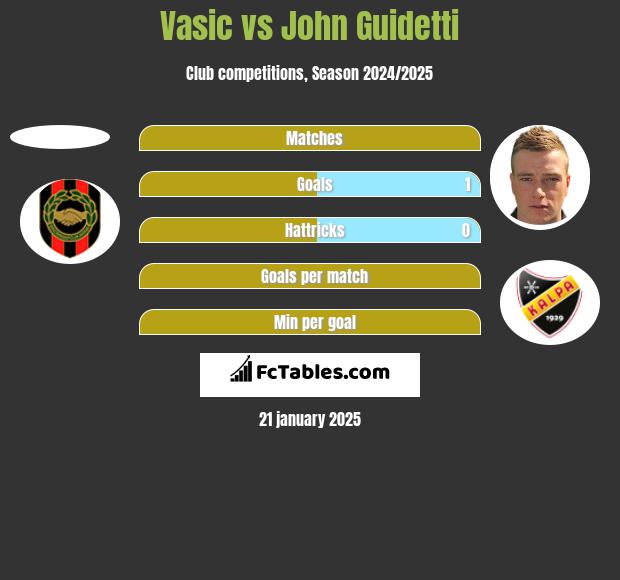 Vasic vs John Guidetti h2h player stats