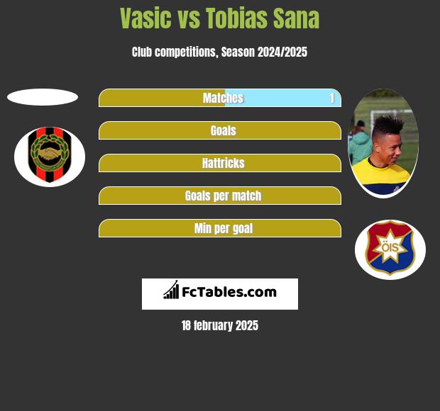 Vasic vs Tobias Sana h2h player stats