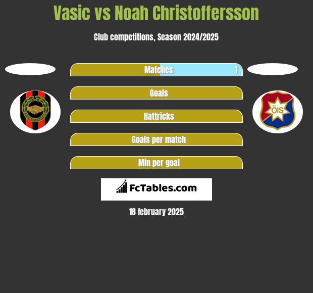 Vasic vs Noah Christoffersson h2h player stats