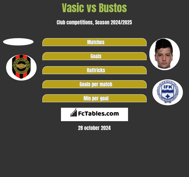 Vasic vs Bustos h2h player stats