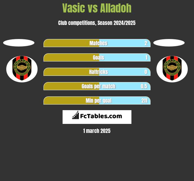 Vasic vs Alladoh h2h player stats