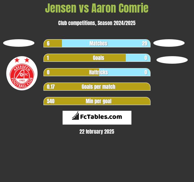 Jensen vs Aaron Comrie h2h player stats