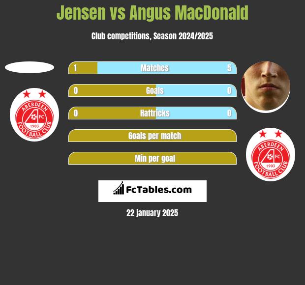 Jensen vs Angus MacDonald h2h player stats