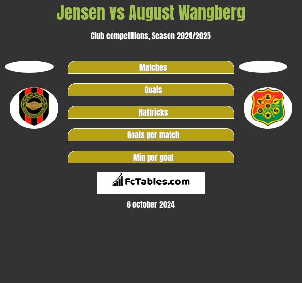 Jensen vs August Wangberg h2h player stats