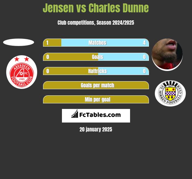 Jensen vs Charles Dunne h2h player stats