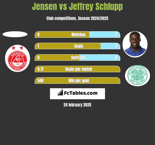 Jensen vs Jeffrey Schlupp h2h player stats