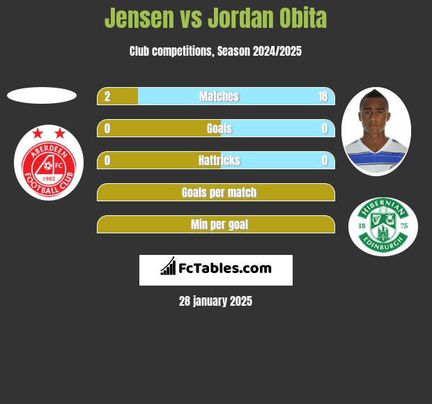 Jensen vs Jordan Obita h2h player stats