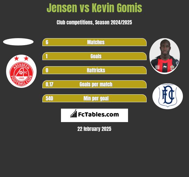 Jensen vs Kevin Gomis h2h player stats