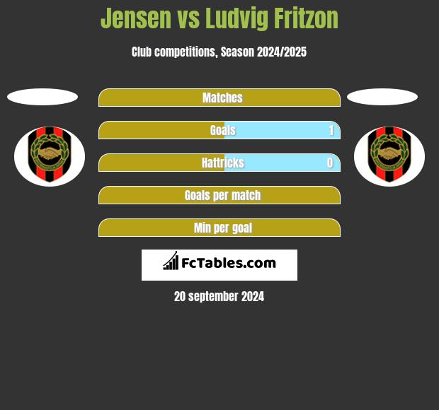 Jensen vs Ludvig Fritzon h2h player stats