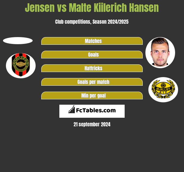 Jensen vs Malte Kiilerich Hansen h2h player stats