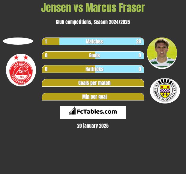 Jensen vs Marcus Fraser h2h player stats