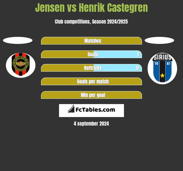 Jensen vs Henrik Castegren h2h player stats