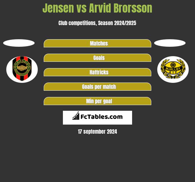 Jensen vs Arvid Brorsson h2h player stats