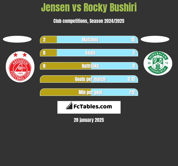 Jensen vs Rocky Bushiri h2h player stats