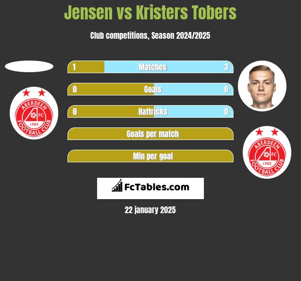 Jensen vs Kristers Tobers h2h player stats