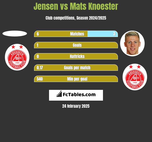 Jensen vs Mats Knoester h2h player stats