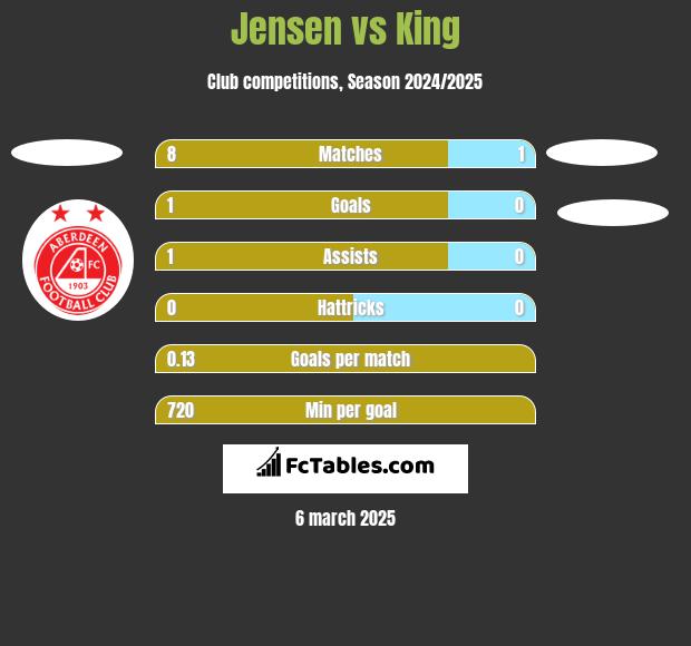 Jensen vs King h2h player stats